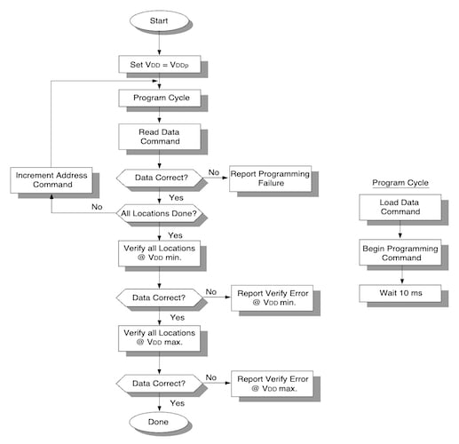The PIC16C84's program memory flow chart